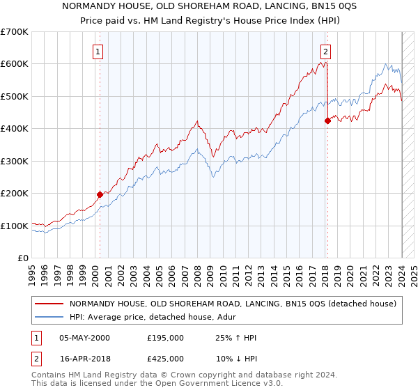 NORMANDY HOUSE, OLD SHOREHAM ROAD, LANCING, BN15 0QS: Price paid vs HM Land Registry's House Price Index