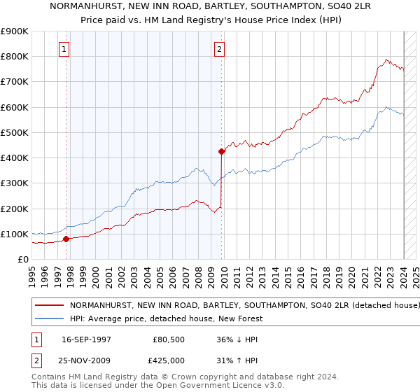 NORMANHURST, NEW INN ROAD, BARTLEY, SOUTHAMPTON, SO40 2LR: Price paid vs HM Land Registry's House Price Index