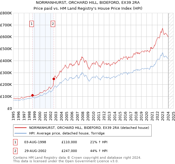 NORMANHURST, ORCHARD HILL, BIDEFORD, EX39 2RA: Price paid vs HM Land Registry's House Price Index
