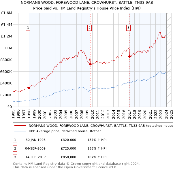 NORMANS WOOD, FOREWOOD LANE, CROWHURST, BATTLE, TN33 9AB: Price paid vs HM Land Registry's House Price Index