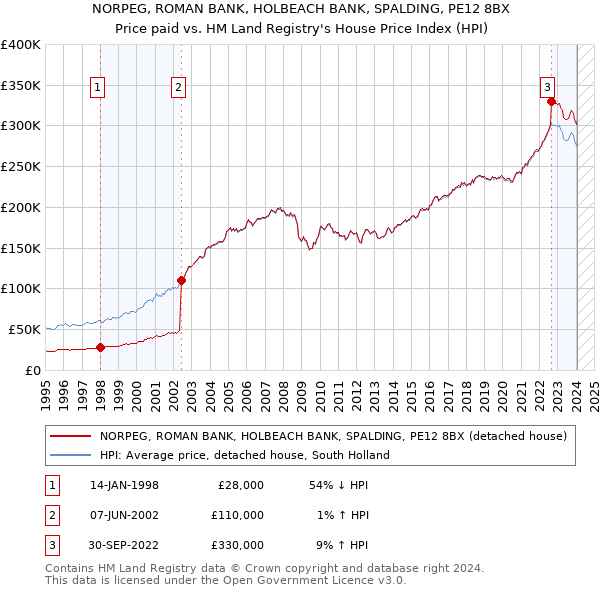 NORPEG, ROMAN BANK, HOLBEACH BANK, SPALDING, PE12 8BX: Price paid vs HM Land Registry's House Price Index