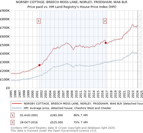 NORSBY COTTAGE, BREECH MOSS LANE, NORLEY, FRODSHAM, WA6 8LR: Price paid vs HM Land Registry's House Price Index