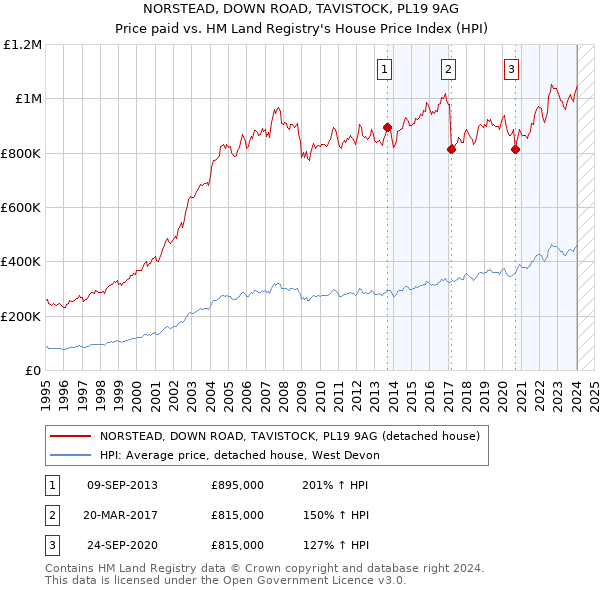 NORSTEAD, DOWN ROAD, TAVISTOCK, PL19 9AG: Price paid vs HM Land Registry's House Price Index