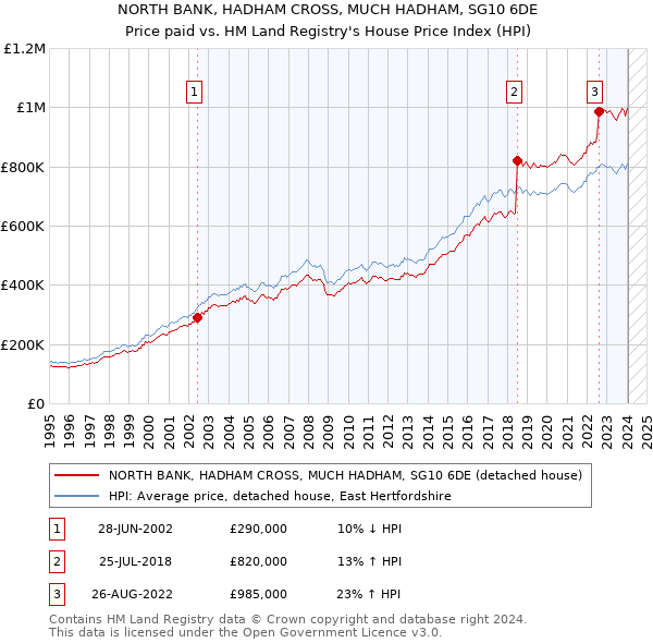 NORTH BANK, HADHAM CROSS, MUCH HADHAM, SG10 6DE: Price paid vs HM Land Registry's House Price Index