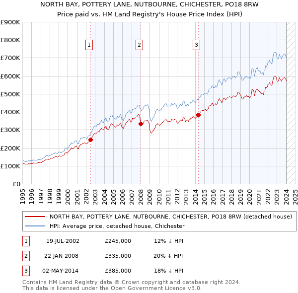 NORTH BAY, POTTERY LANE, NUTBOURNE, CHICHESTER, PO18 8RW: Price paid vs HM Land Registry's House Price Index