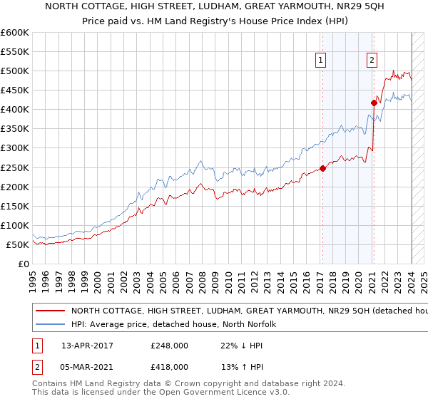 NORTH COTTAGE, HIGH STREET, LUDHAM, GREAT YARMOUTH, NR29 5QH: Price paid vs HM Land Registry's House Price Index