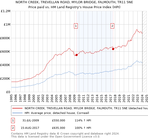 NORTH CREEK, TREVELLAN ROAD, MYLOR BRIDGE, FALMOUTH, TR11 5NE: Price paid vs HM Land Registry's House Price Index
