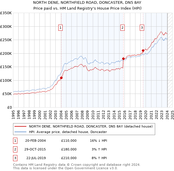 NORTH DENE, NORTHFIELD ROAD, DONCASTER, DN5 8AY: Price paid vs HM Land Registry's House Price Index