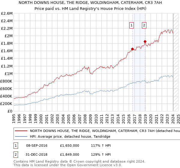 NORTH DOWNS HOUSE, THE RIDGE, WOLDINGHAM, CATERHAM, CR3 7AH: Price paid vs HM Land Registry's House Price Index