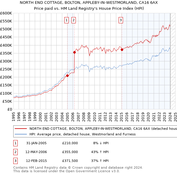 NORTH END COTTAGE, BOLTON, APPLEBY-IN-WESTMORLAND, CA16 6AX: Price paid vs HM Land Registry's House Price Index