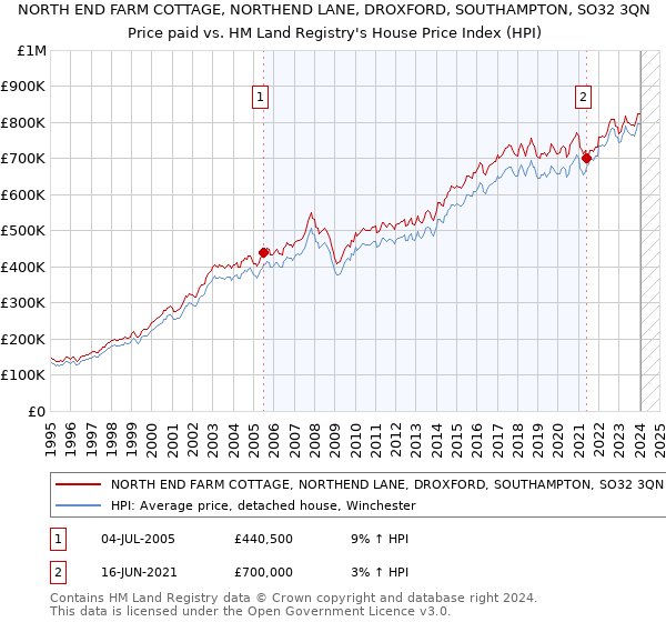 NORTH END FARM COTTAGE, NORTHEND LANE, DROXFORD, SOUTHAMPTON, SO32 3QN: Price paid vs HM Land Registry's House Price Index