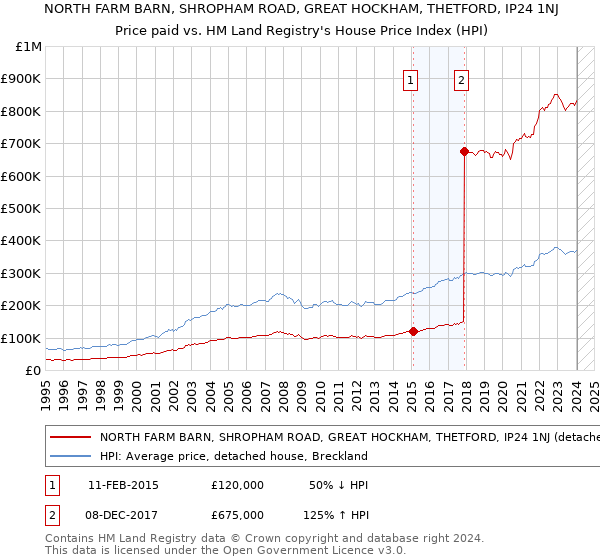 NORTH FARM BARN, SHROPHAM ROAD, GREAT HOCKHAM, THETFORD, IP24 1NJ: Price paid vs HM Land Registry's House Price Index