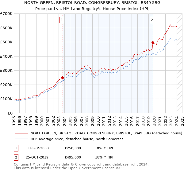 NORTH GREEN, BRISTOL ROAD, CONGRESBURY, BRISTOL, BS49 5BG: Price paid vs HM Land Registry's House Price Index