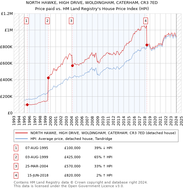 NORTH HAWKE, HIGH DRIVE, WOLDINGHAM, CATERHAM, CR3 7ED: Price paid vs HM Land Registry's House Price Index