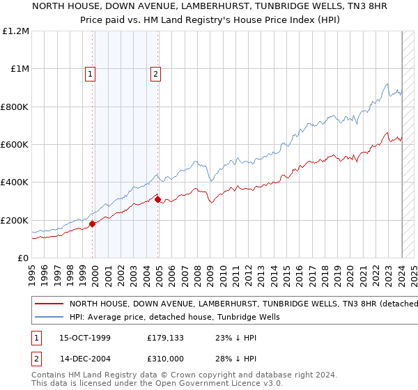 NORTH HOUSE, DOWN AVENUE, LAMBERHURST, TUNBRIDGE WELLS, TN3 8HR: Price paid vs HM Land Registry's House Price Index