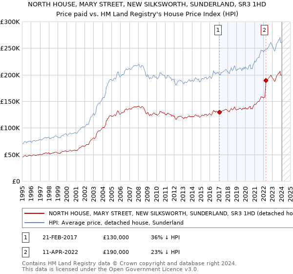 NORTH HOUSE, MARY STREET, NEW SILKSWORTH, SUNDERLAND, SR3 1HD: Price paid vs HM Land Registry's House Price Index