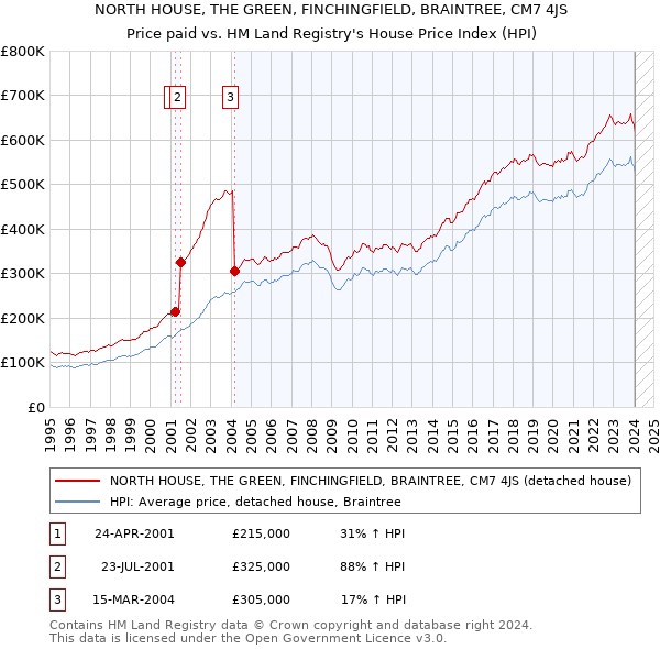 NORTH HOUSE, THE GREEN, FINCHINGFIELD, BRAINTREE, CM7 4JS: Price paid vs HM Land Registry's House Price Index