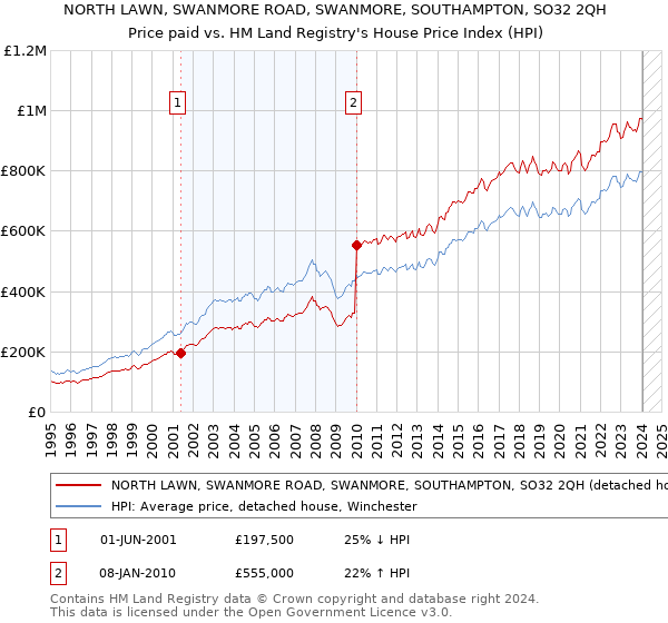 NORTH LAWN, SWANMORE ROAD, SWANMORE, SOUTHAMPTON, SO32 2QH: Price paid vs HM Land Registry's House Price Index