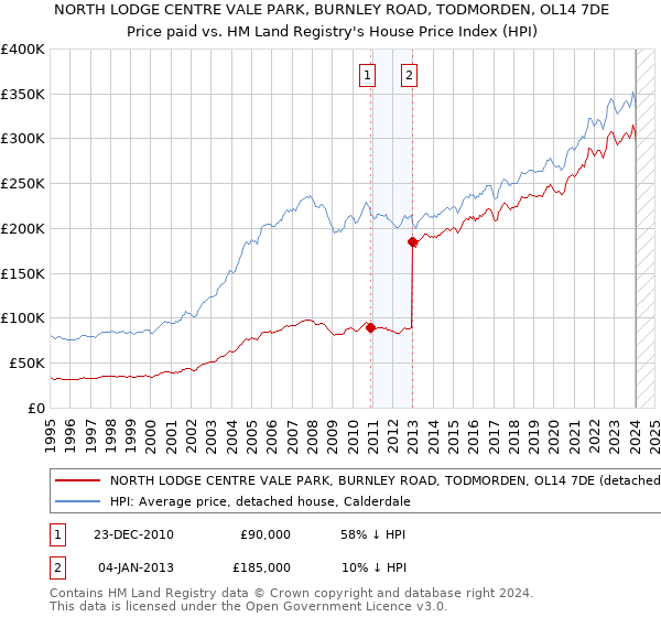 NORTH LODGE CENTRE VALE PARK, BURNLEY ROAD, TODMORDEN, OL14 7DE: Price paid vs HM Land Registry's House Price Index