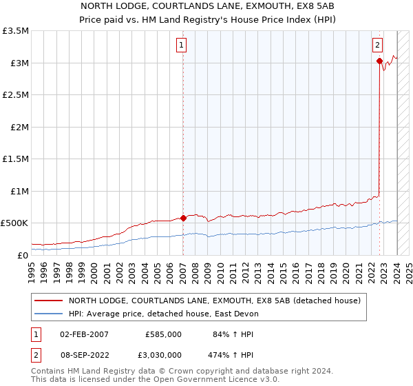 NORTH LODGE, COURTLANDS LANE, EXMOUTH, EX8 5AB: Price paid vs HM Land Registry's House Price Index