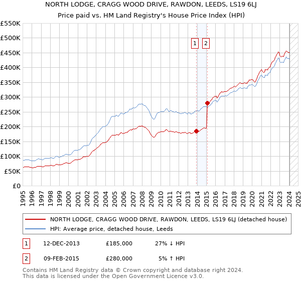 NORTH LODGE, CRAGG WOOD DRIVE, RAWDON, LEEDS, LS19 6LJ: Price paid vs HM Land Registry's House Price Index
