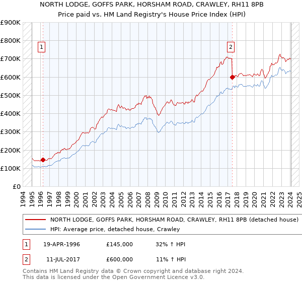 NORTH LODGE, GOFFS PARK, HORSHAM ROAD, CRAWLEY, RH11 8PB: Price paid vs HM Land Registry's House Price Index