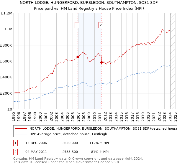 NORTH LODGE, HUNGERFORD, BURSLEDON, SOUTHAMPTON, SO31 8DF: Price paid vs HM Land Registry's House Price Index