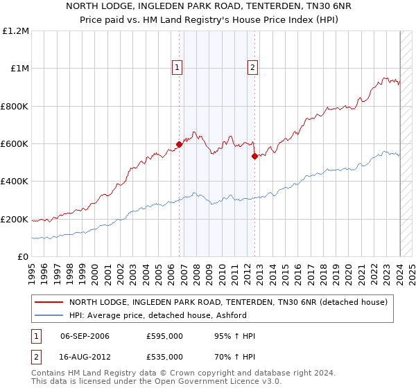 NORTH LODGE, INGLEDEN PARK ROAD, TENTERDEN, TN30 6NR: Price paid vs HM Land Registry's House Price Index