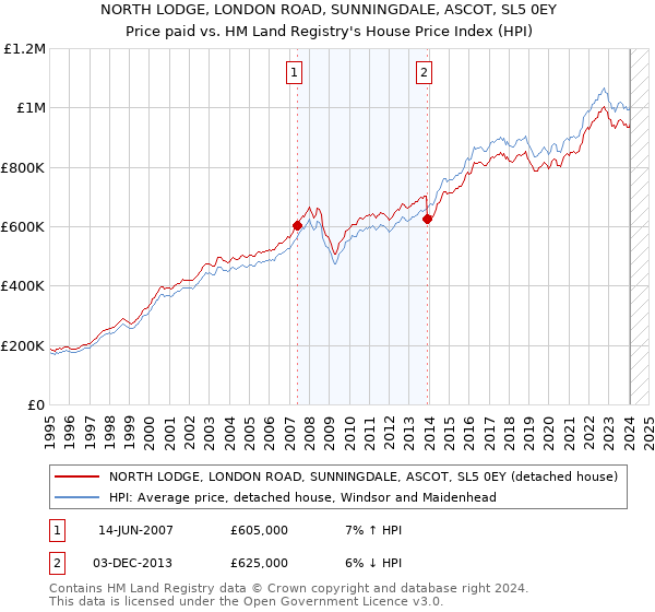 NORTH LODGE, LONDON ROAD, SUNNINGDALE, ASCOT, SL5 0EY: Price paid vs HM Land Registry's House Price Index