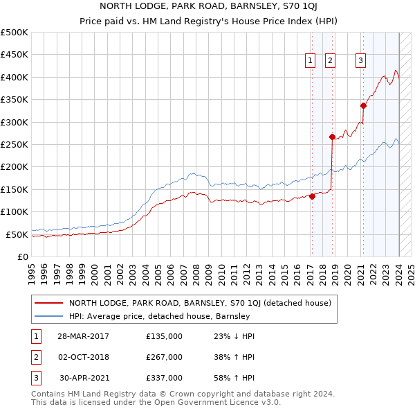 NORTH LODGE, PARK ROAD, BARNSLEY, S70 1QJ: Price paid vs HM Land Registry's House Price Index