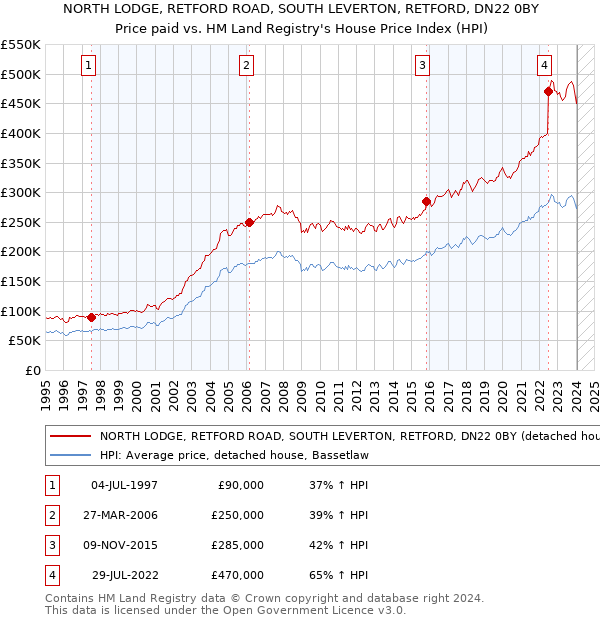 NORTH LODGE, RETFORD ROAD, SOUTH LEVERTON, RETFORD, DN22 0BY: Price paid vs HM Land Registry's House Price Index
