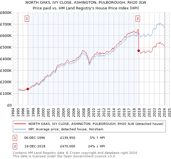 NORTH OAKS, IVY CLOSE, ASHINGTON, PULBOROUGH, RH20 3LW: Price paid vs HM Land Registry's House Price Index
