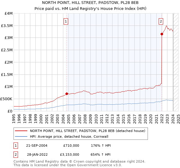 NORTH POINT, HILL STREET, PADSTOW, PL28 8EB: Price paid vs HM Land Registry's House Price Index