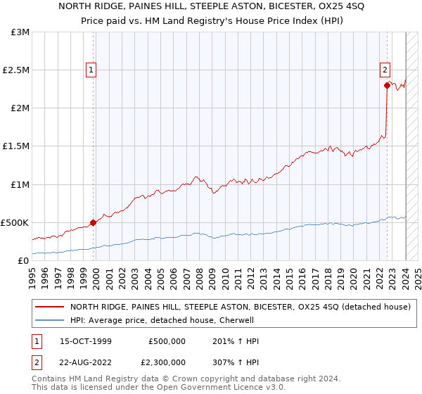 NORTH RIDGE, PAINES HILL, STEEPLE ASTON, BICESTER, OX25 4SQ: Price paid vs HM Land Registry's House Price Index