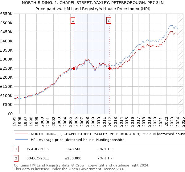 NORTH RIDING, 1, CHAPEL STREET, YAXLEY, PETERBOROUGH, PE7 3LN: Price paid vs HM Land Registry's House Price Index