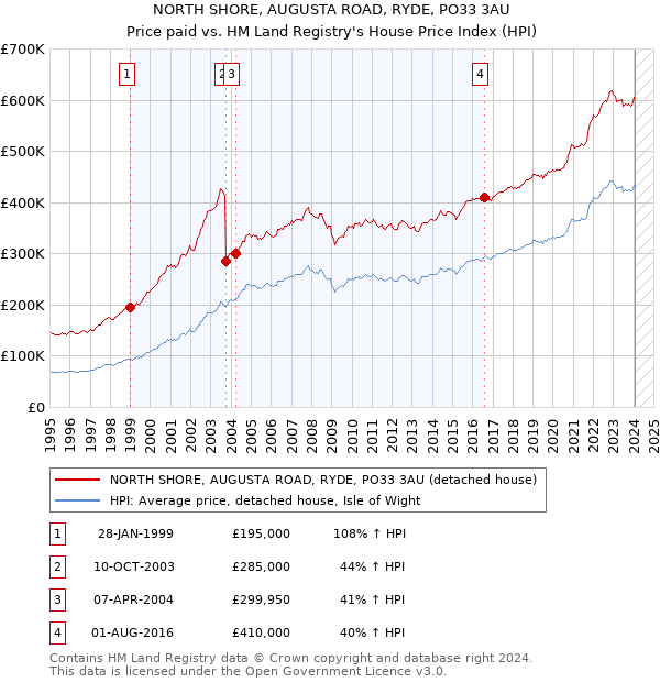 NORTH SHORE, AUGUSTA ROAD, RYDE, PO33 3AU: Price paid vs HM Land Registry's House Price Index