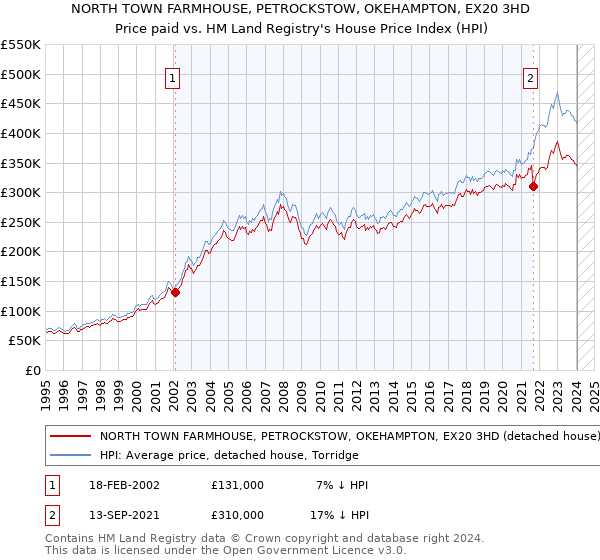NORTH TOWN FARMHOUSE, PETROCKSTOW, OKEHAMPTON, EX20 3HD: Price paid vs HM Land Registry's House Price Index