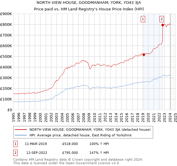NORTH VIEW HOUSE, GOODMANHAM, YORK, YO43 3JA: Price paid vs HM Land Registry's House Price Index