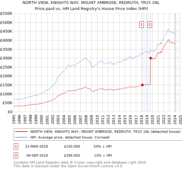 NORTH VIEW, KNIGHTS WAY, MOUNT AMBROSE, REDRUTH, TR15 1NL: Price paid vs HM Land Registry's House Price Index