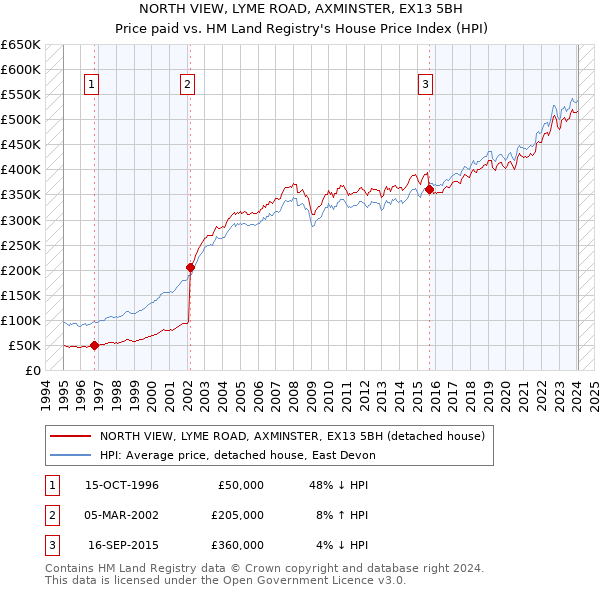 NORTH VIEW, LYME ROAD, AXMINSTER, EX13 5BH: Price paid vs HM Land Registry's House Price Index
