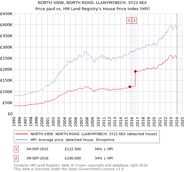 NORTH VIEW, NORTH ROAD, LLANYMYNECH, SY22 6EA: Price paid vs HM Land Registry's House Price Index