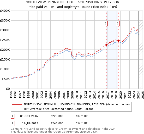 NORTH VIEW, PENNYHILL, HOLBEACH, SPALDING, PE12 8DN: Price paid vs HM Land Registry's House Price Index