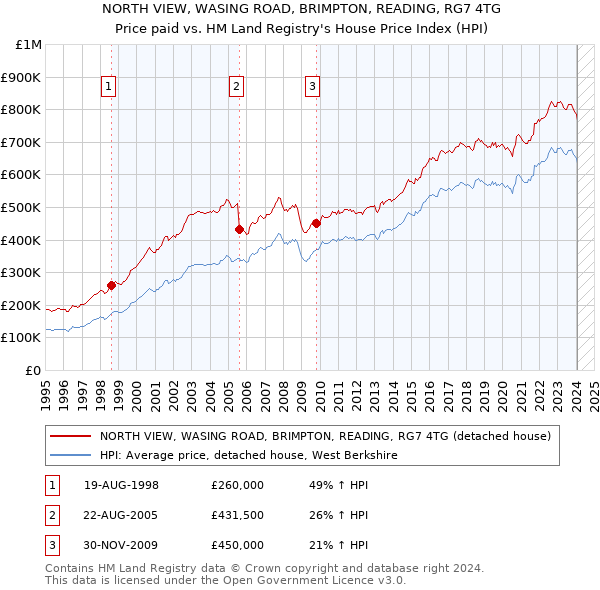 NORTH VIEW, WASING ROAD, BRIMPTON, READING, RG7 4TG: Price paid vs HM Land Registry's House Price Index