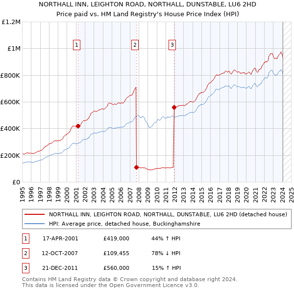 NORTHALL INN, LEIGHTON ROAD, NORTHALL, DUNSTABLE, LU6 2HD: Price paid vs HM Land Registry's House Price Index