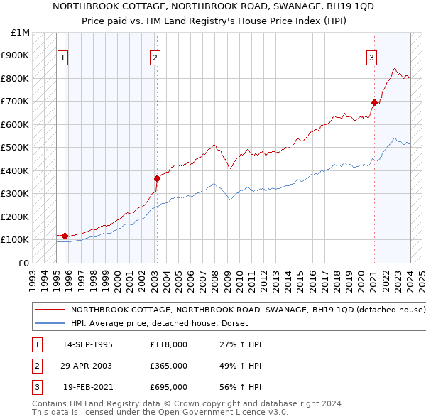 NORTHBROOK COTTAGE, NORTHBROOK ROAD, SWANAGE, BH19 1QD: Price paid vs HM Land Registry's House Price Index