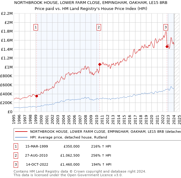 NORTHBROOK HOUSE, LOWER FARM CLOSE, EMPINGHAM, OAKHAM, LE15 8RB: Price paid vs HM Land Registry's House Price Index