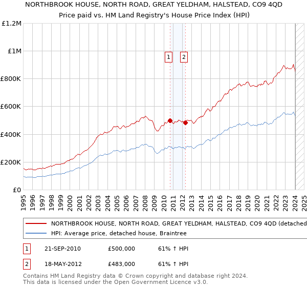 NORTHBROOK HOUSE, NORTH ROAD, GREAT YELDHAM, HALSTEAD, CO9 4QD: Price paid vs HM Land Registry's House Price Index