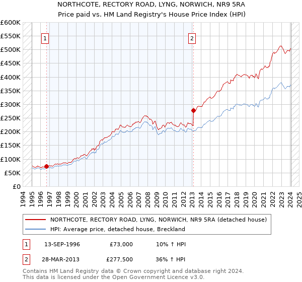 NORTHCOTE, RECTORY ROAD, LYNG, NORWICH, NR9 5RA: Price paid vs HM Land Registry's House Price Index