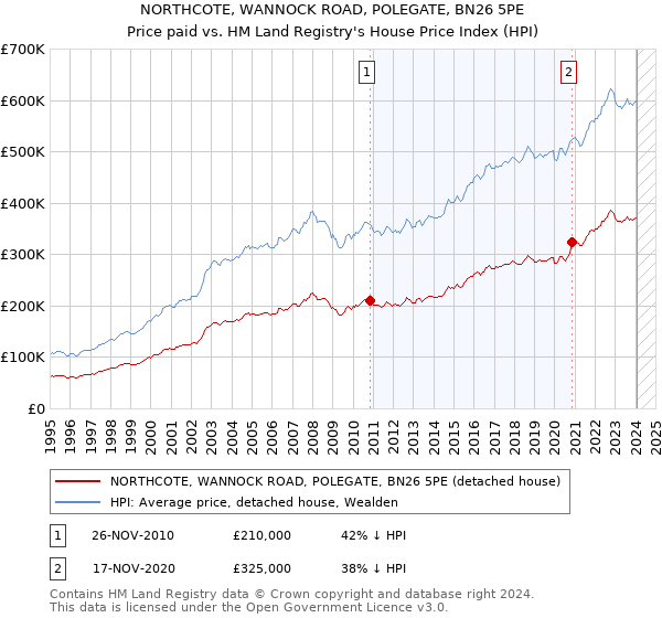 NORTHCOTE, WANNOCK ROAD, POLEGATE, BN26 5PE: Price paid vs HM Land Registry's House Price Index