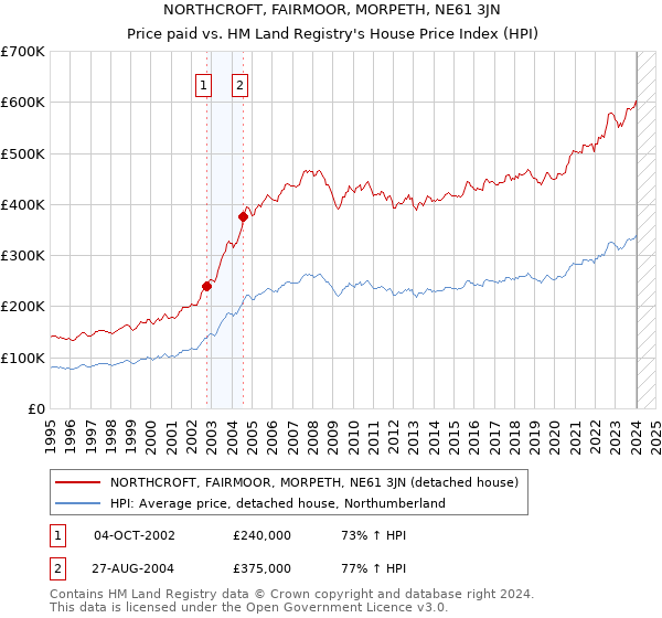 NORTHCROFT, FAIRMOOR, MORPETH, NE61 3JN: Price paid vs HM Land Registry's House Price Index